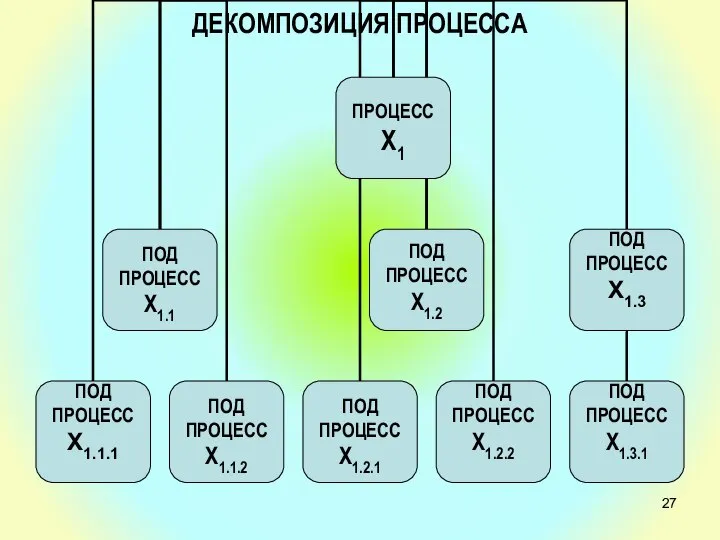 ДЕКОМПОЗИЦИЯ ПРОЦЕССА