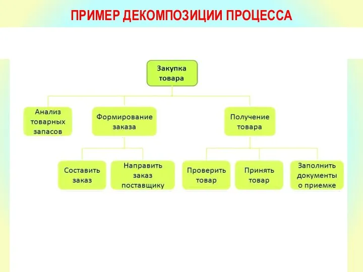 ПРИМЕР ДЕКОМПОЗИЦИИ ПРОЦЕССА