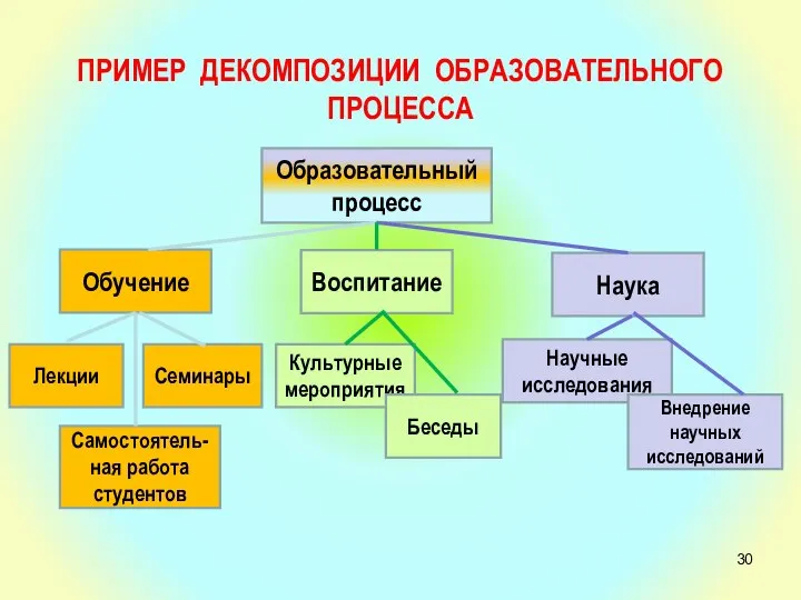 ПРИМЕР ДЕКОМПОЗИЦИИ ОБРАЗОВАТЕЛЬНОГО ПРОЦЕССА Образовательный процесс Обучение Воспитание Наука Лекции Семинары Самостоятель-ная