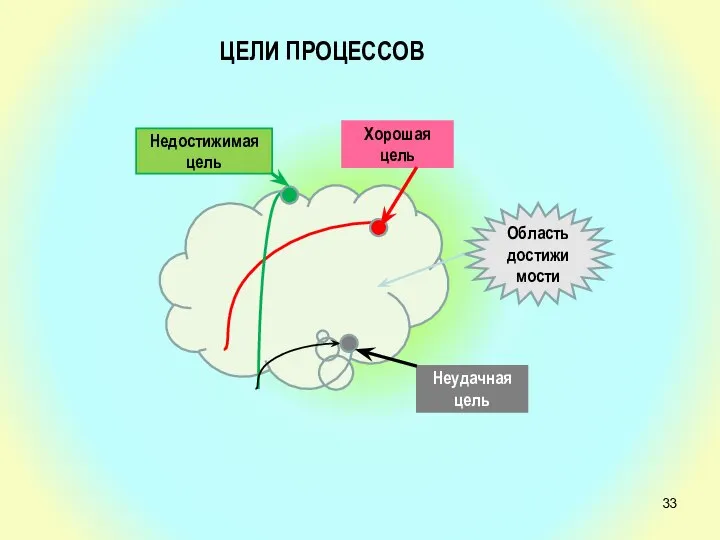 Хорошая цель Недостижимая цель Неудачная цель Область достижимости ЦЕЛИ ПРОЦЕССОВ