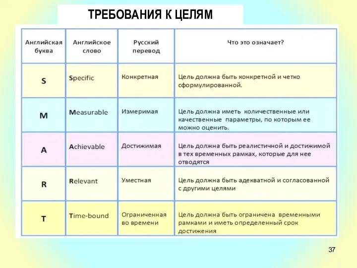 ТРЕБОВАНИЯ К ЦЕЛЯМ