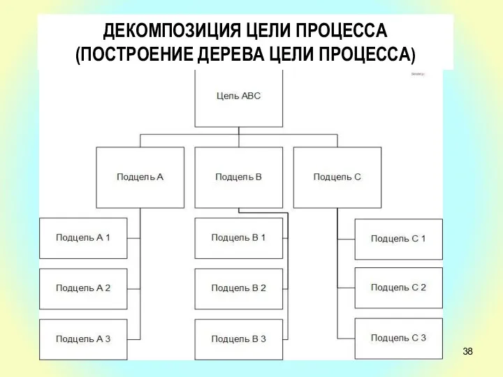 ДЕКОМПОЗИЦИЯ ЦЕЛИ ПРОЦЕССА (ПОСТРОЕНИЕ ДЕРЕВА ЦЕЛИ ПРОЦЕССА)