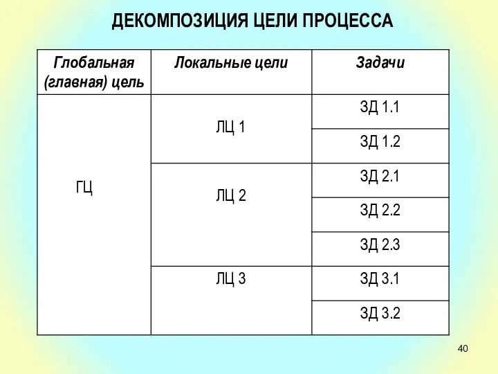 ДЕКОМПОЗИЦИЯ ЦЕЛИ ПРОЦЕССА