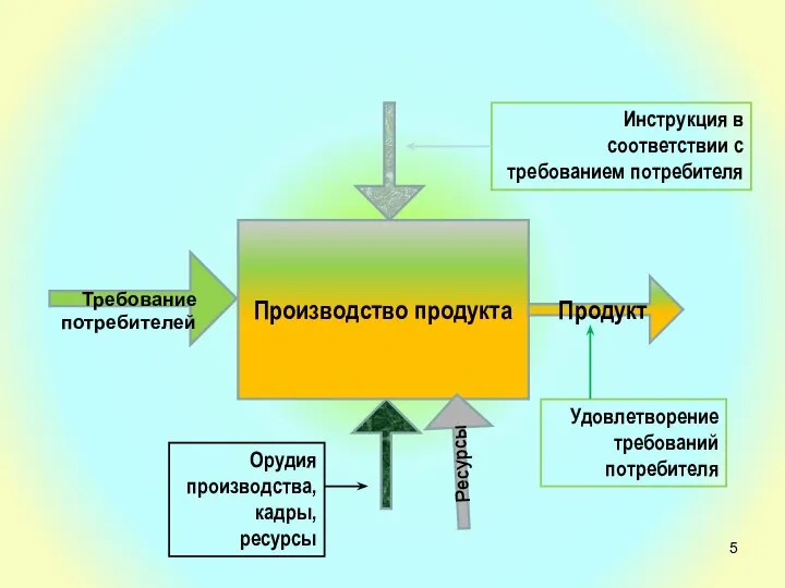 Производство продукта Инструкция в соответствии с требованием потребителя Требование потребителей Продукт Удовлетворение