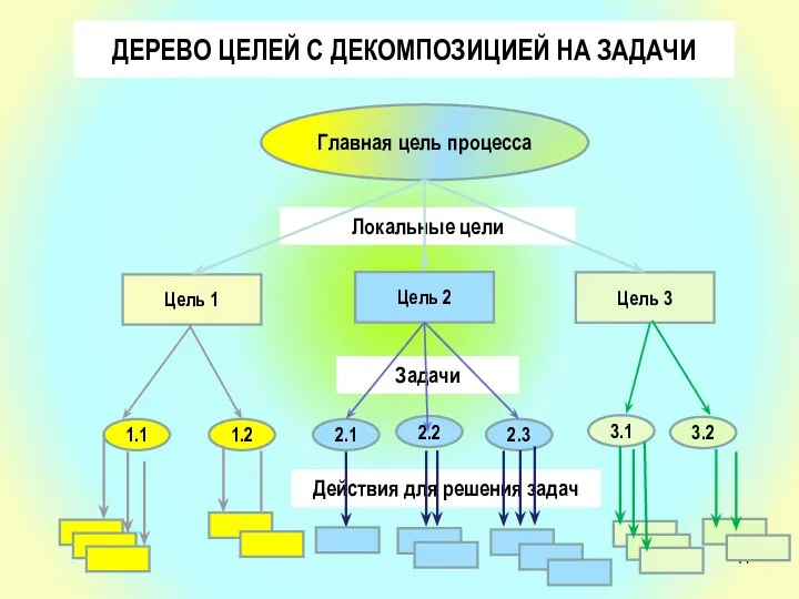 ДЕРЕВО ЦЕЛЕЙ С ДЕКОМПОЗИЦИЕЙ НА ЗАДАЧИ Глобальная цель Локальные цели Главная цель