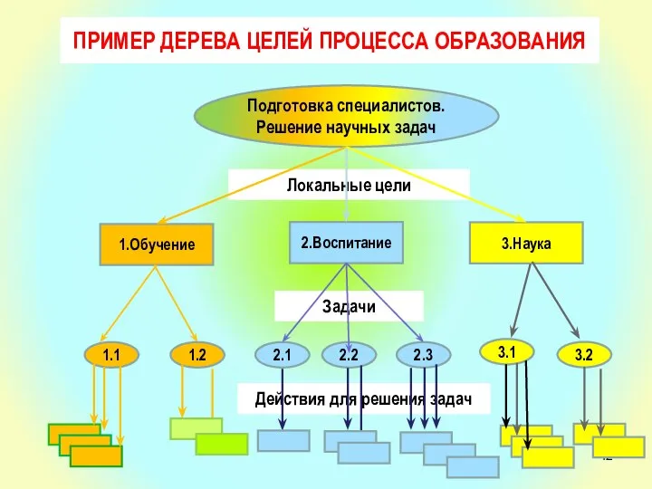 ПРИМЕР ДЕРЕВА ЦЕЛЕЙ ПРОЦЕССА ОБРАЗОВАНИЯ Глобальная цель Локальные цели Подготовка специалистов. Решение