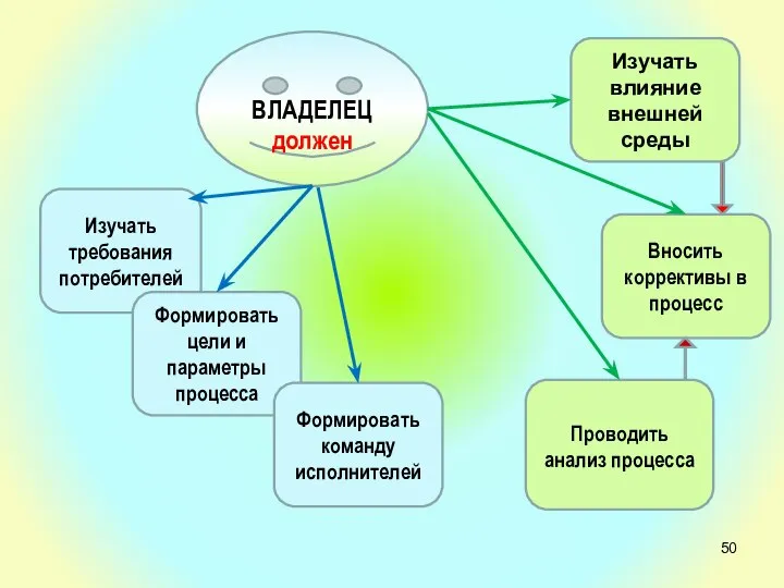 ВЛАДЕЛЕЦ должен Изучать требования потребителей Формировать цели и параметры процесса Формировать команду