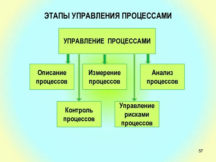 ЭТАПЫ УПРАВЛЕНИЯ ПРОЦЕССАМИ УПРАВЛЕНИЕ ПРОЦЕССАМИ Описание процессов Измерение процессов Анализ процессов Контроль процессов Управление рисками процессов