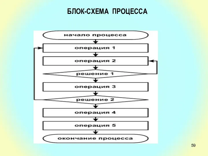 БЛОК-СХЕМА ПРОЦЕССА