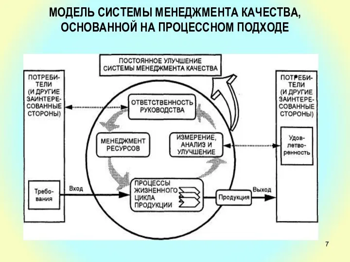 МОДЕЛЬ СИСТЕМЫ МЕНЕДЖМЕНТА КАЧЕСТВА, ОСНОВАННОЙ НА ПРОЦЕССНОМ ПОДХОДЕ