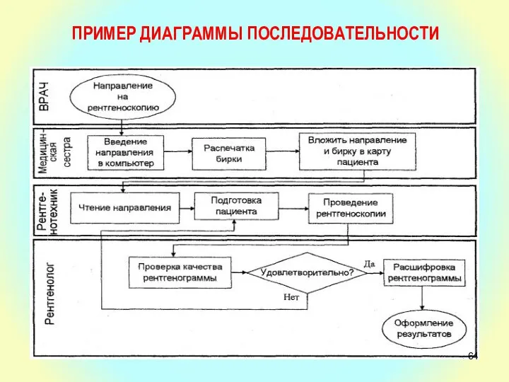 ПРИМЕР ДИАГРАММЫ ПОСЛЕДОВАТЕЛЬНОСТИ