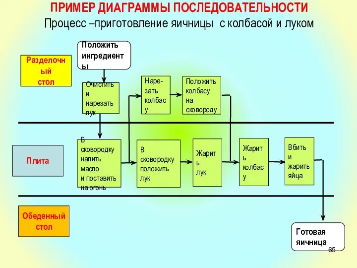 ПРИМЕР ДИАГРАММЫ ПОСЛЕДОВАТЕЛЬНОСТИ Процесс –приготовление яичницы с колбасой и луком Разделочный стол