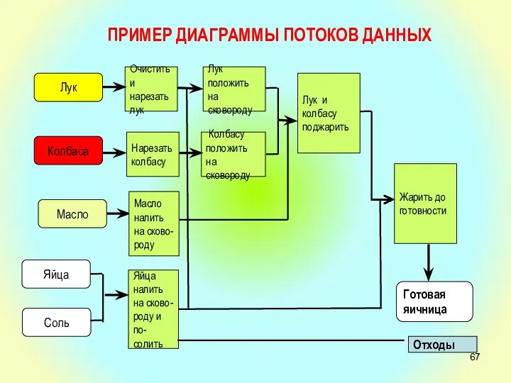 ПРИМЕР ДИАГРАММЫ ПОТОКОВ ДАННЫХ Лук Очистить и нарезать лук Лук положить на