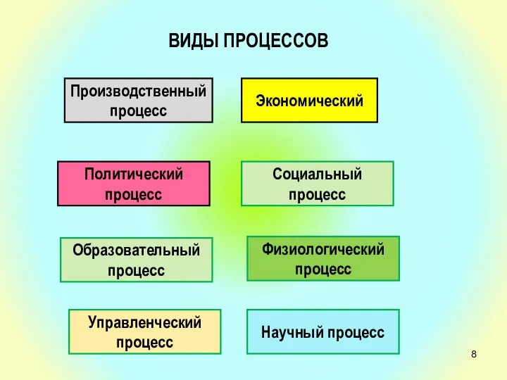 ВИДЫ ПРОЦЕССОВ Производственный процесс Экономический Политический процесс Физиологический процесс Образовательный процесс Научный