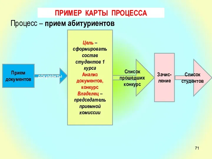 ПРИМЕР КАРТЫ ПРОЦЕССА Процесс – прием абитуриентов Цель –сформировать состав студентов 1