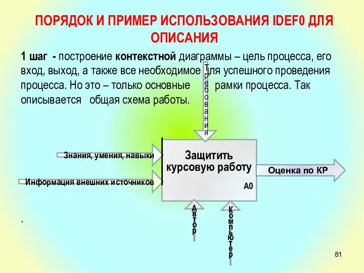 ПОРЯДОК И ПРИМЕР ИСПОЛЬЗОВАНИЯ IDEF0 ДЛЯ ОПИСАНИЯ 1 шаг - построение контекстной