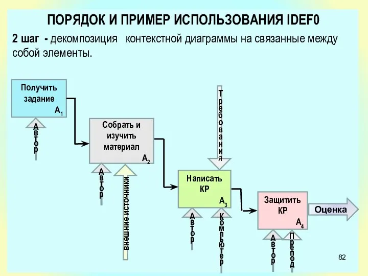 ПОРЯДОК И ПРИМЕР ИСПОЛЬЗОВАНИЯ IDEF0 2 шаг - декомпозиция контекстной диаграммы на