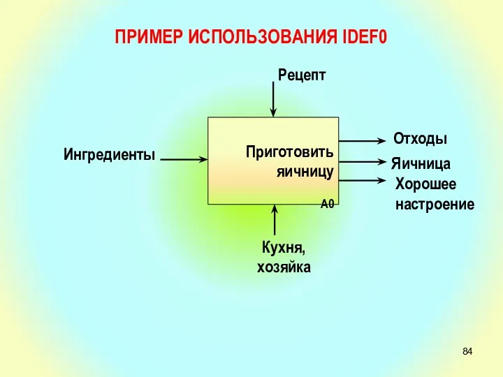 Приготовить яичницу А0 Рецепт Кухня, хозяйка Яичница Отходы Хорошее настроение Ингредиенты ПРИМЕР ИСПОЛЬЗОВАНИЯ IDEF0