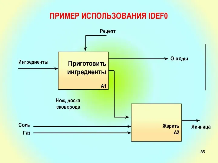 Приготовить ингредиенты А1 Рецепт Нож, доска сковорода Яичница Отходы Ингредиенты ПРИМЕР ИСПОЛЬЗОВАНИЯ