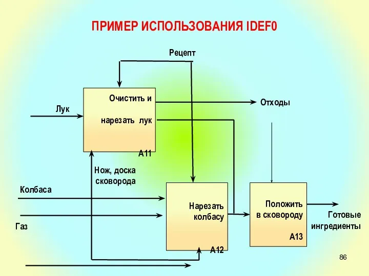 Очистить и нарезать лук А11 Рецепт Нож, доска сковорода Готовые ингредиенты Отходы