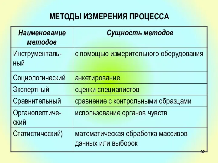 МЕТОДЫ ИЗМЕРЕНИЯ ПРОЦЕССА