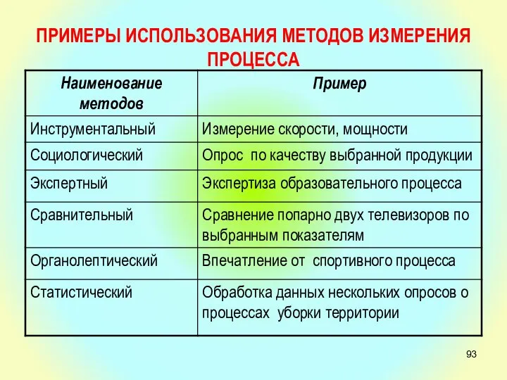 ПРИМЕРЫ ИСПОЛЬЗОВАНИЯ МЕТОДОВ ИЗМЕРЕНИЯ ПРОЦЕССА