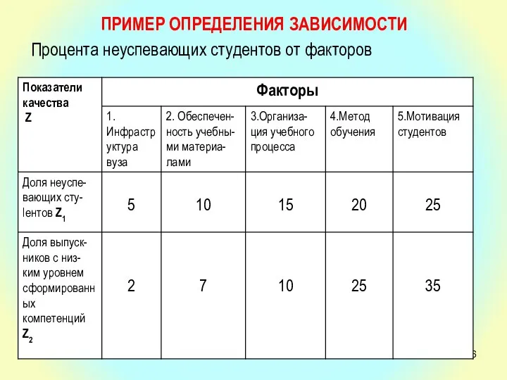 ПРИМЕР ОПРЕДЕЛЕНИЯ ЗАВИСИМОСТИ Процента неуспевающих студентов от факторов