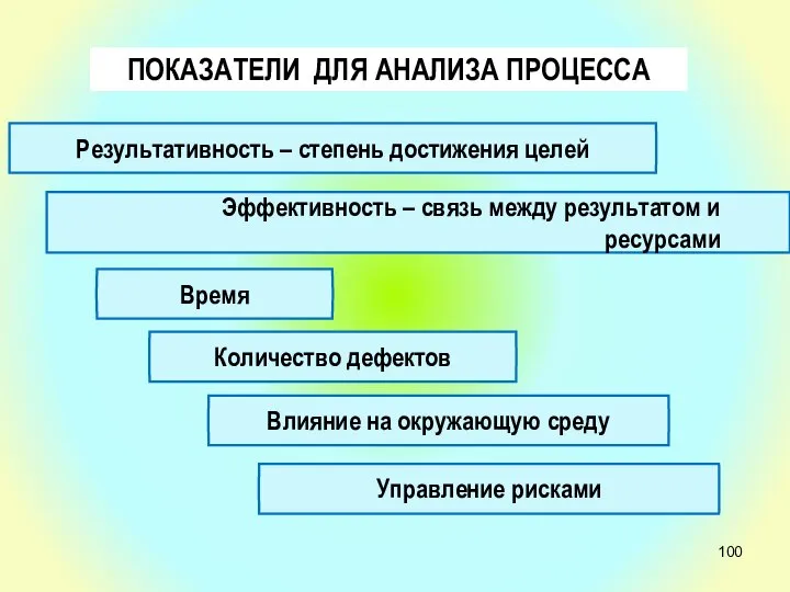 ПОКАЗАТЕЛИ ДЛЯ АНАЛИЗА ПРОЦЕССА Результативность – степень достижения целей Эффективность – связь