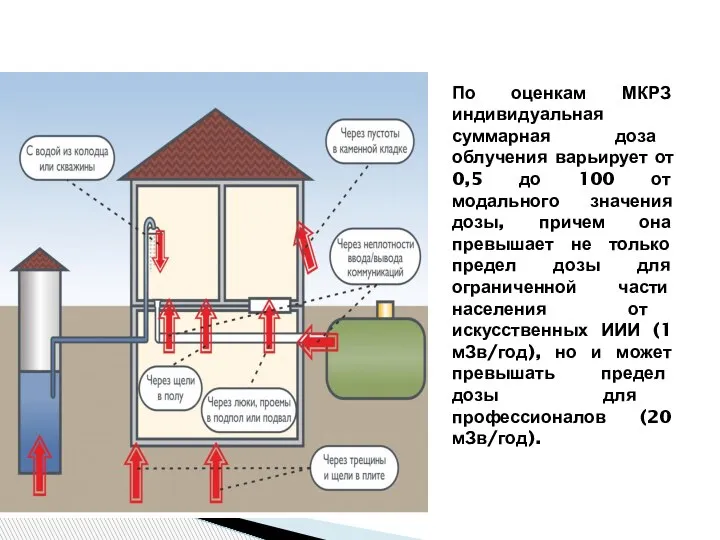 По оценкам МКРЗ индивидуальная суммарная доза облучения варьирует от 0,5 до 100