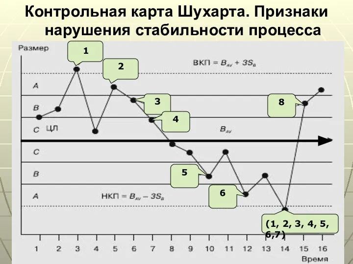 Контрольная карта Шухарта. Признаки нарушения стабильности процесса 1 2 3 4 5