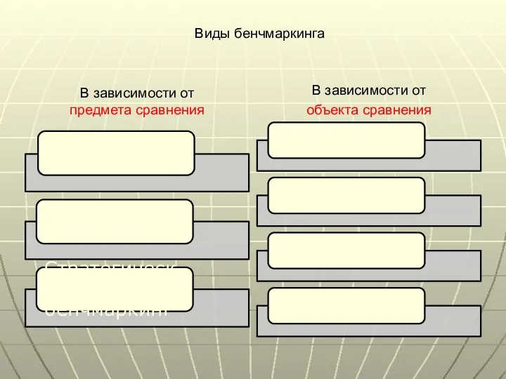 Виды бенчмаркинга В зависимости от предмета сравнения В зависимости от объекта сравнения