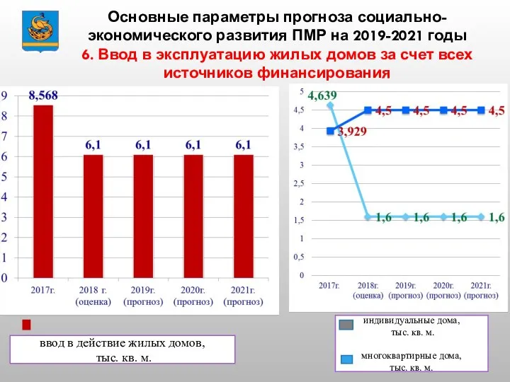 Основные параметры прогноза социально-экономического развития ПМР на 2019-2021 годы 6. Ввод в