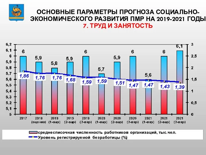 ОСНОВНЫЕ ПАРАМЕТРЫ ПРОГНОЗА СОЦИАЛЬНО-ЭКОНОМИЧЕСКОГО РАЗВИТИЯ ПМР НА 2019-2021 ГОДЫ 7. ТРУД И ЗАНЯТОСТЬ