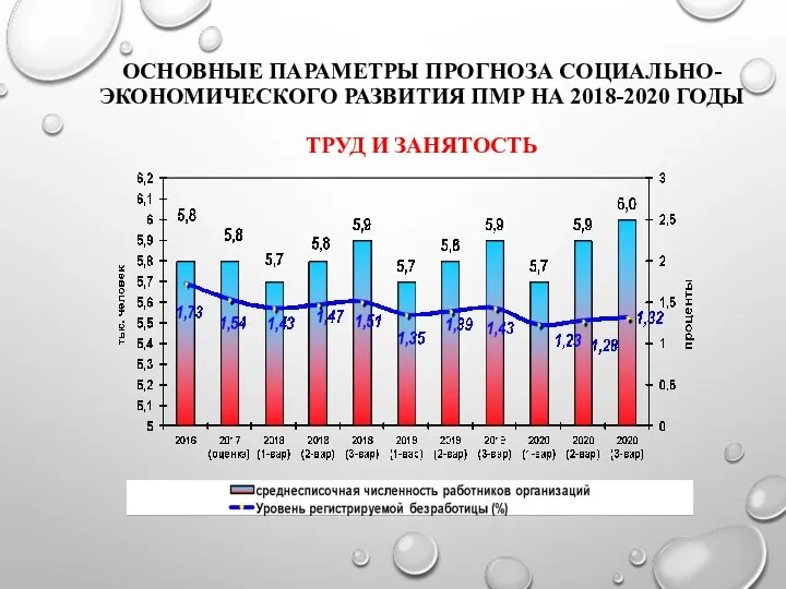 ОСНОВНЫЕ ПАРАМЕТРЫ ПРОГНОЗА СОЦИАЛЬНО-ЭКОНОМИЧЕСКОГО РАЗВИТИЯ ПМР НА 2018-2020 ГОДЫ ТРУД И ЗАНЯТОСТЬ