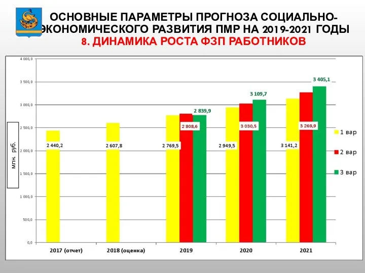 ОСНОВНЫЕ ПАРАМЕТРЫ ПРОГНОЗА СОЦИАЛЬНО-ЭКОНОМИЧЕСКОГО РАЗВИТИЯ ПМР НА 2019-2021 ГОДЫ 8. ДИНАМИКА РОСТА ФЗП РАБОТНИКОВ млн. руб.