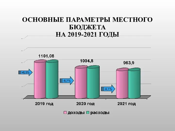 ОСНОВНЫЕ ПАРАМЕТРЫ МЕСТНОГО БЮДЖЕТА НА 2019-2021 ГОДЫ -8,7% -4,1% +6,5%