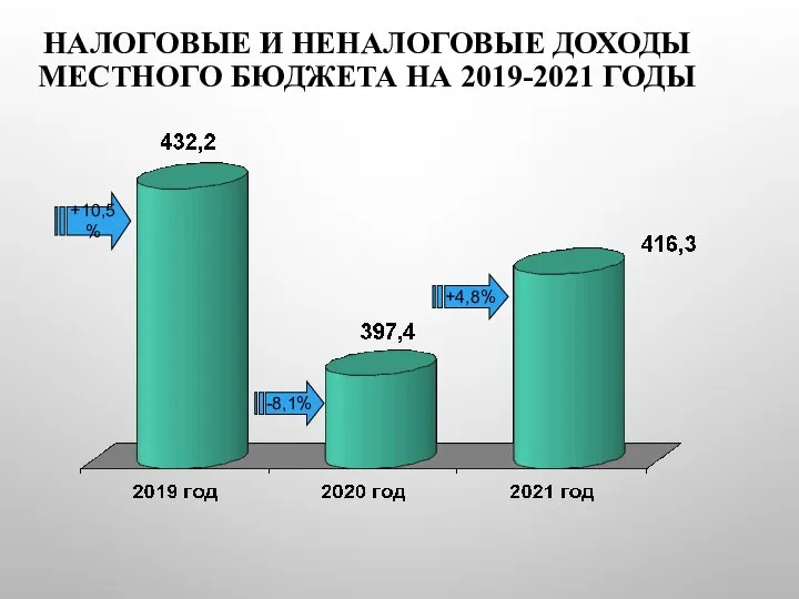 НАЛОГОВЫЕ И НЕНАЛОГОВЫЕ ДОХОДЫ МЕСТНОГО БЮДЖЕТА НА 2019-2021 ГОДЫ -8,1% +4,8% +10,5%