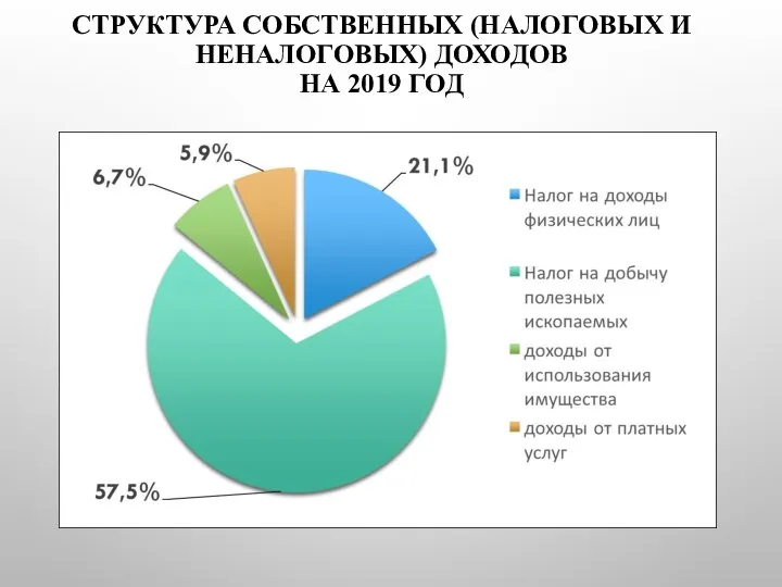 СТРУКТУРА СОБСТВЕННЫХ (НАЛОГОВЫХ И НЕНАЛОГОВЫХ) ДОХОДОВ НА 2019 ГОД