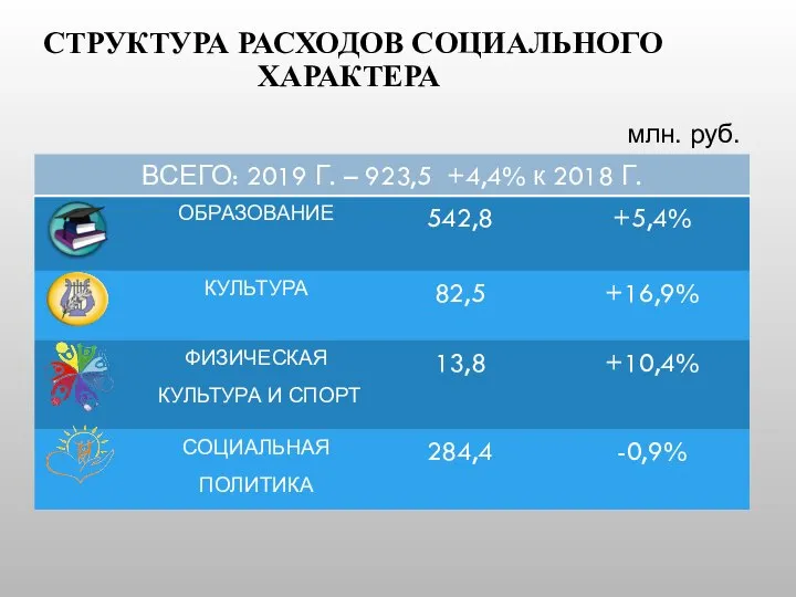 СТРУКТУРА РАСХОДОВ СОЦИАЛЬНОГО ХАРАКТЕРА млн. руб.