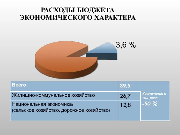 РАСХОДЫ БЮДЖЕТА ЭКОНОМИЧЕСКОГО ХАРАКТЕРА 3,6 %