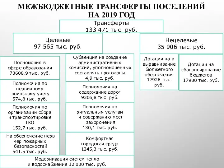 МЕЖБЮДЖЕТНЫЕ ТРАНСФЕРТЫ ПОСЕЛЕНИЙ НА 2019 ГОД Трансферты 133 471 тыс. руб. Целевые