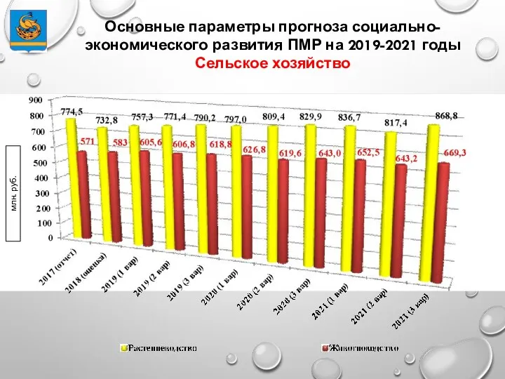 Основные параметры прогноза социально-экономического развития ПМР на 2019-2021 годы Сельское хозяйство млн. руб.