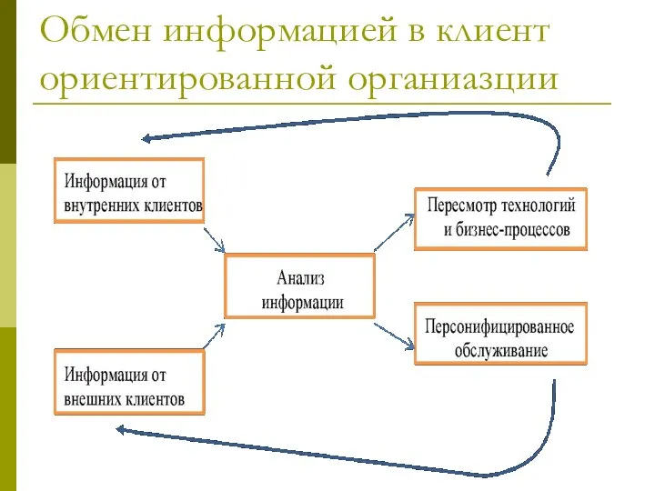 Обмен информацией в клиент ориентированной органиазции