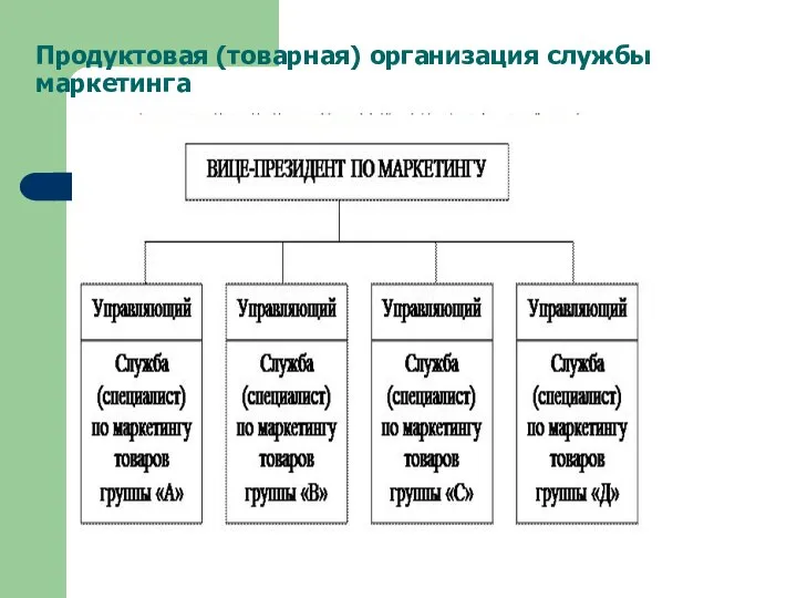 Продуктовая (товарная) организация службы маркетинга