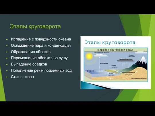 Этапы круговорота Испарение с поверхности океана Охлаждение пара и конденсация Образование облаков