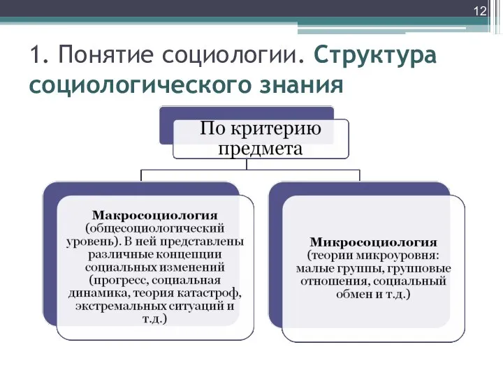 1. Понятие социологии. Структура социологического знания