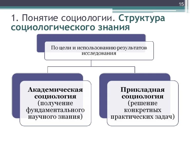 1. Понятие социологии. Структура социологического знания