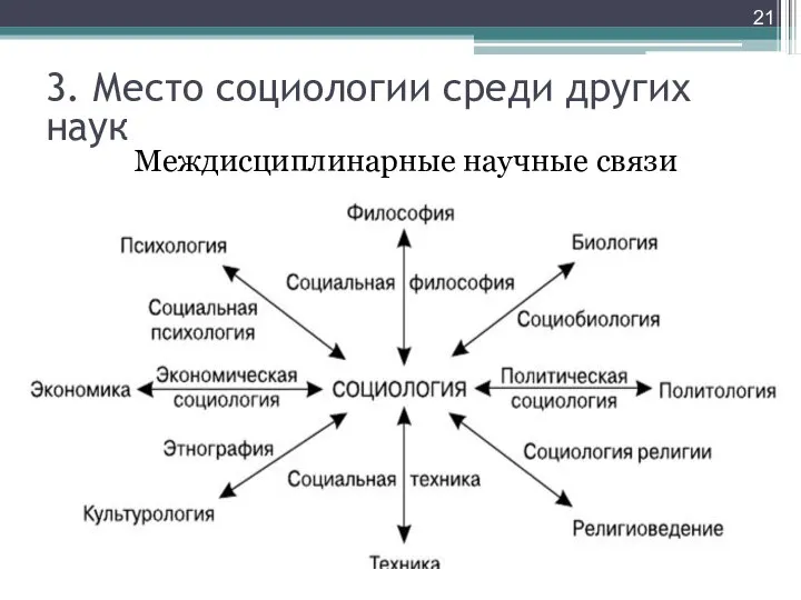 Междисциплинарные научные связи 3. Место социологии среди других наук