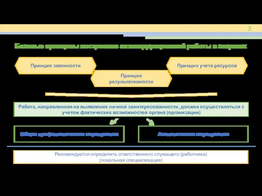 Базовые принципы построения антикоррупционной работы в закупках Принцип законности Принцип результативности Принцип