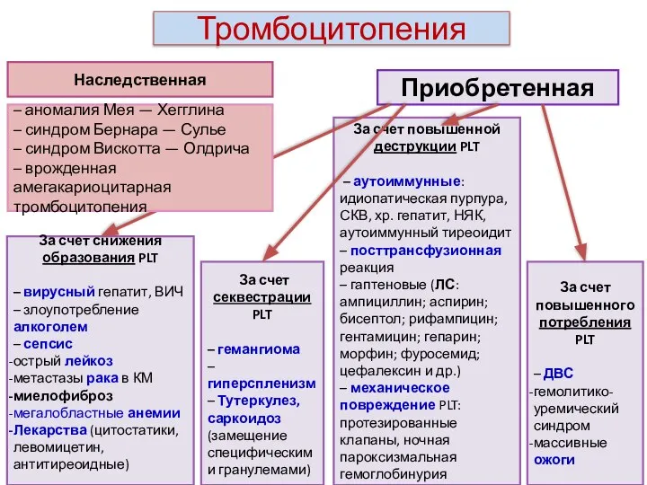 Тромбоцитопения За счет снижения образования PLT – вирусный гепатит, ВИЧ – злоупотребление